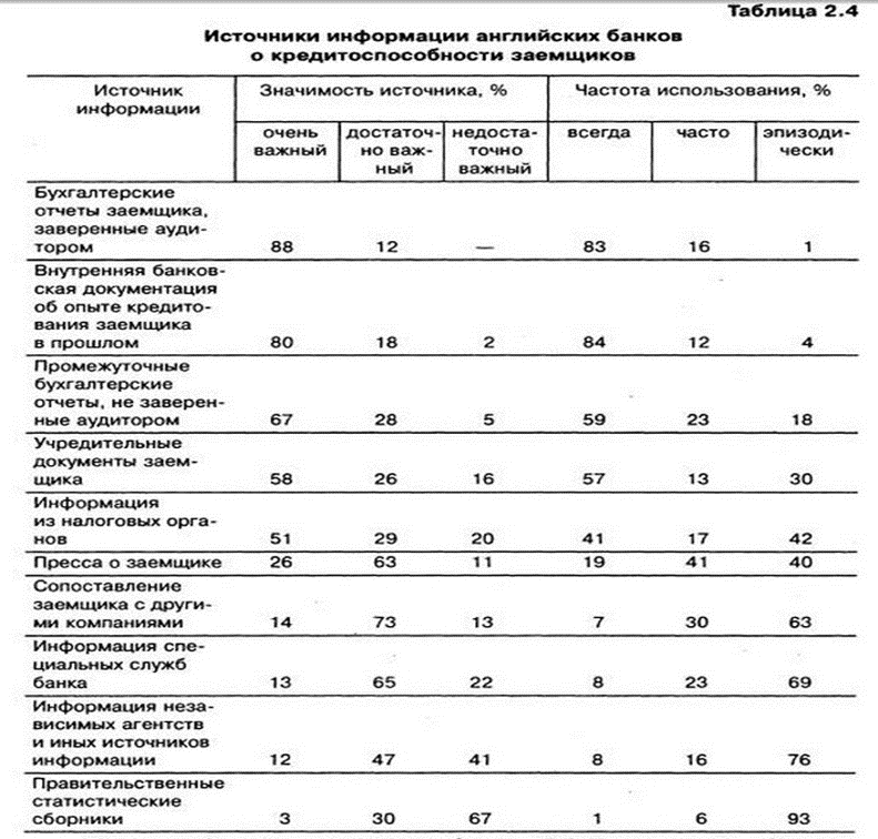 Курсовая Анализ Кредитоспособности Предприятия Курсовая Анализ Кредитоспособности Предприятия