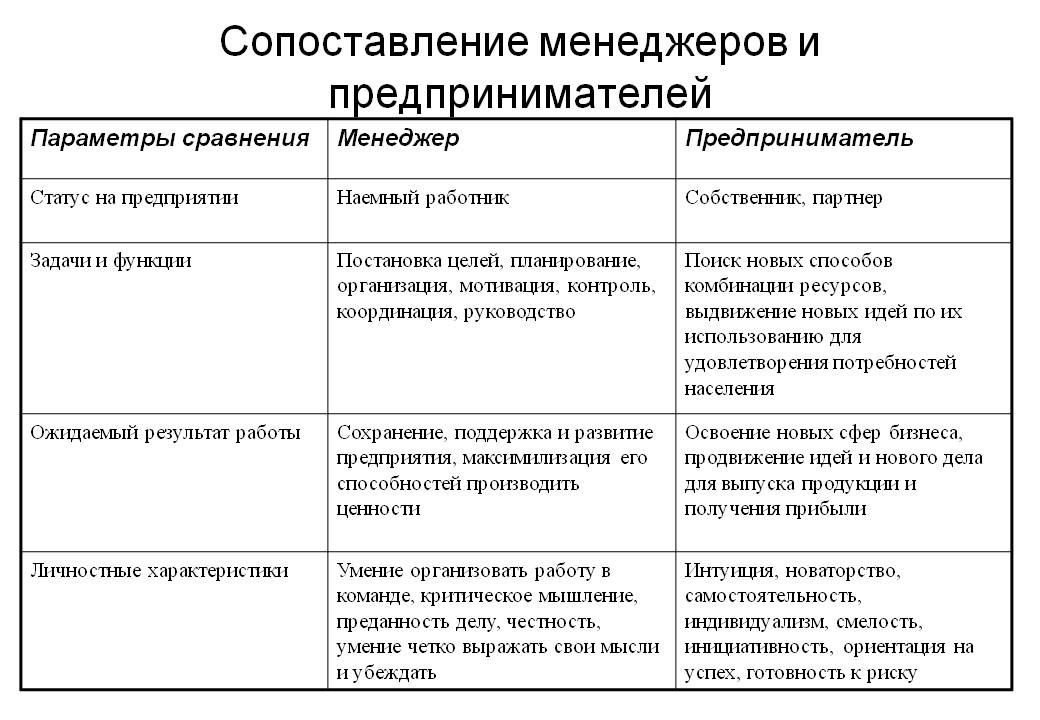 Дайте характеристику личному. Менеджер и предприниматель сходства и различия. Сравнительная таблица менеджера и предпринимателя. Сравнение деятельности предпринимателя и деятельности менеджера. Отличие менеджера от предпринимателя.