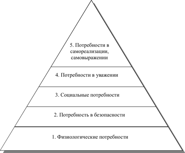 Структура личности по маслоу схема