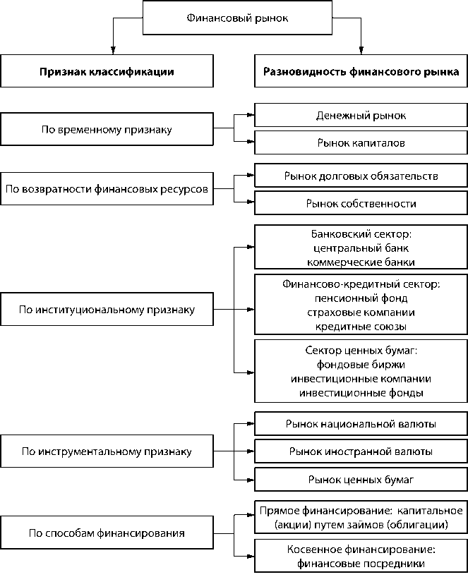 Конспект урока финансовые рынки. Состав, структура и участники финансового рынка. Структура финансового рынка Айтказинов. Определите структуру финансового рынка. Структура финансового рынка денежный рынок.