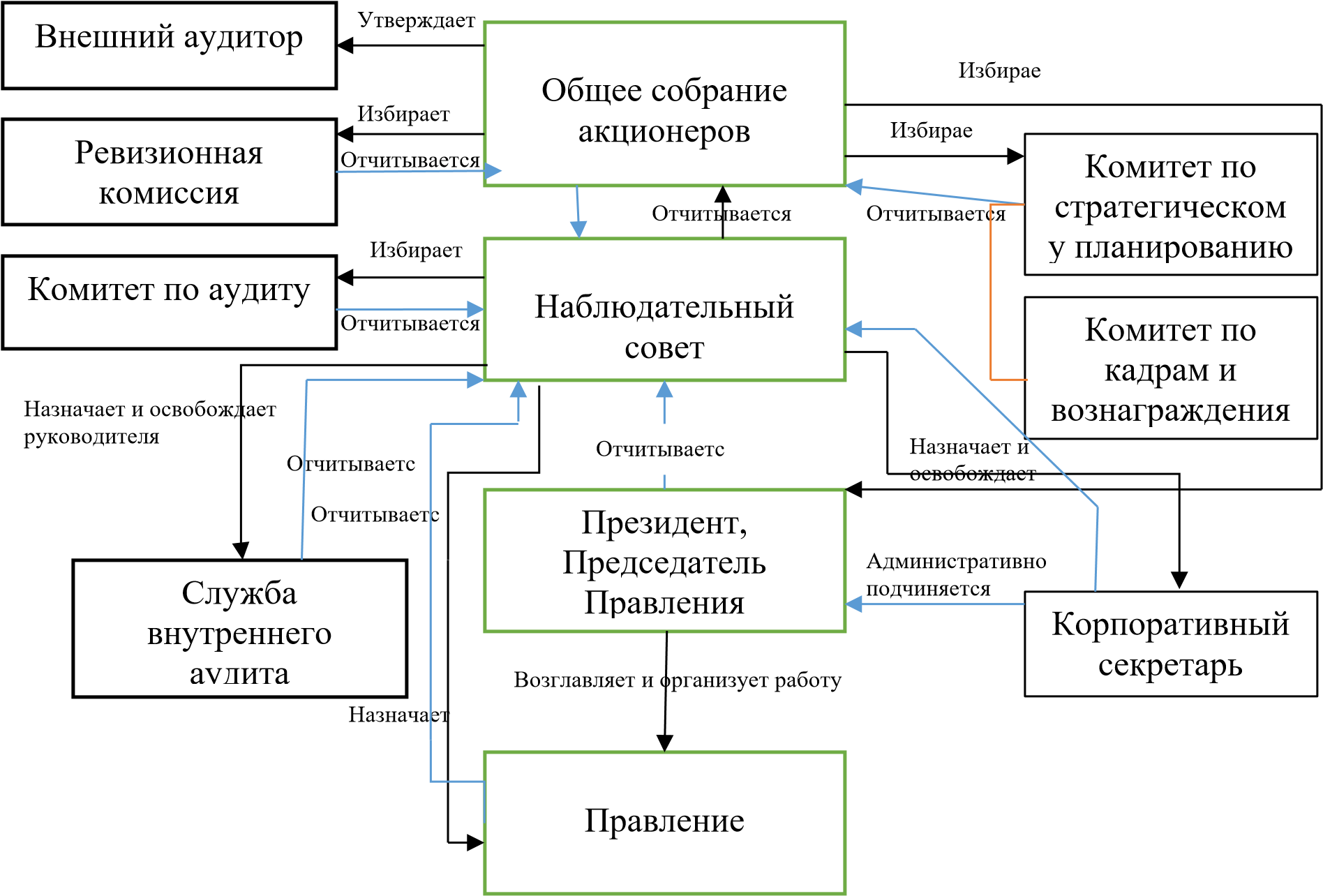 Система акционеры. Организационная структура корпоративного управления ПАО Сбербанк. Имидж банка. Структура акционеров ПАО Сбербанк. Последовательность формирования элементов корпоративного имиджа.