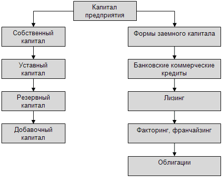 Схема управления структурой капитала организации