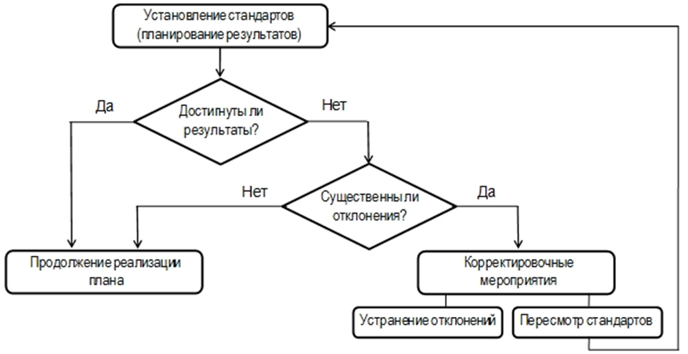 Составить план схему проведения контроля