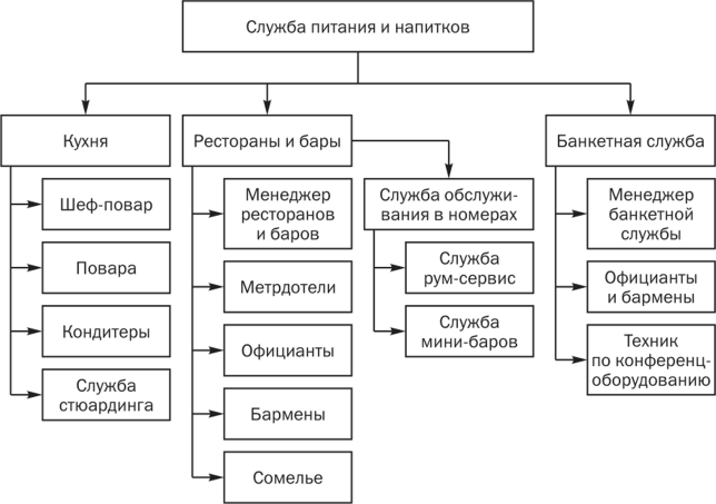 Подразделения кафе