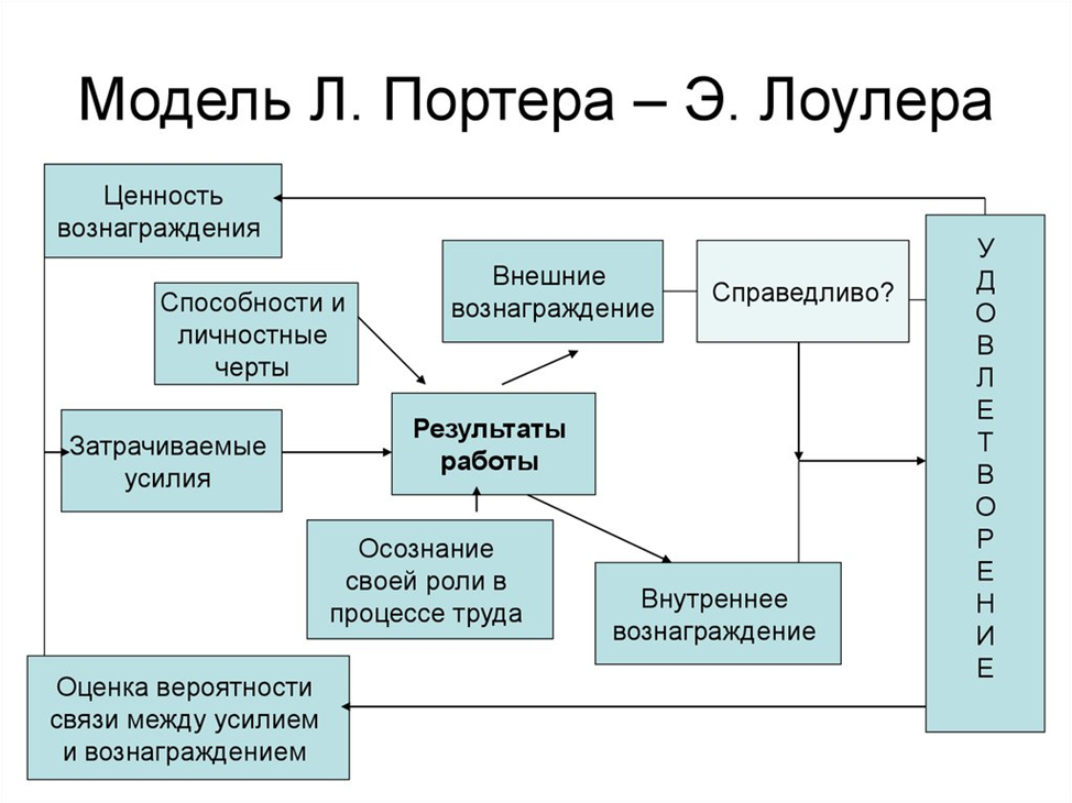 Схема мотивационной модели портера лоулера