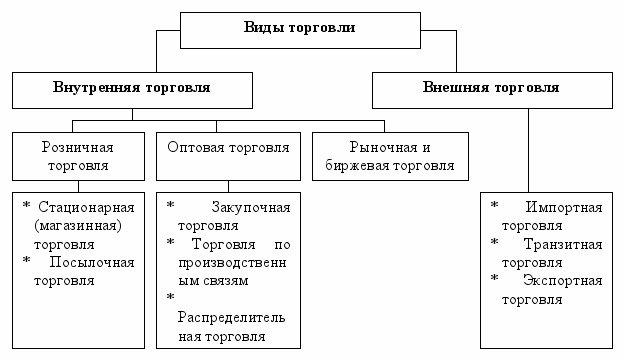 Виды торговли схема