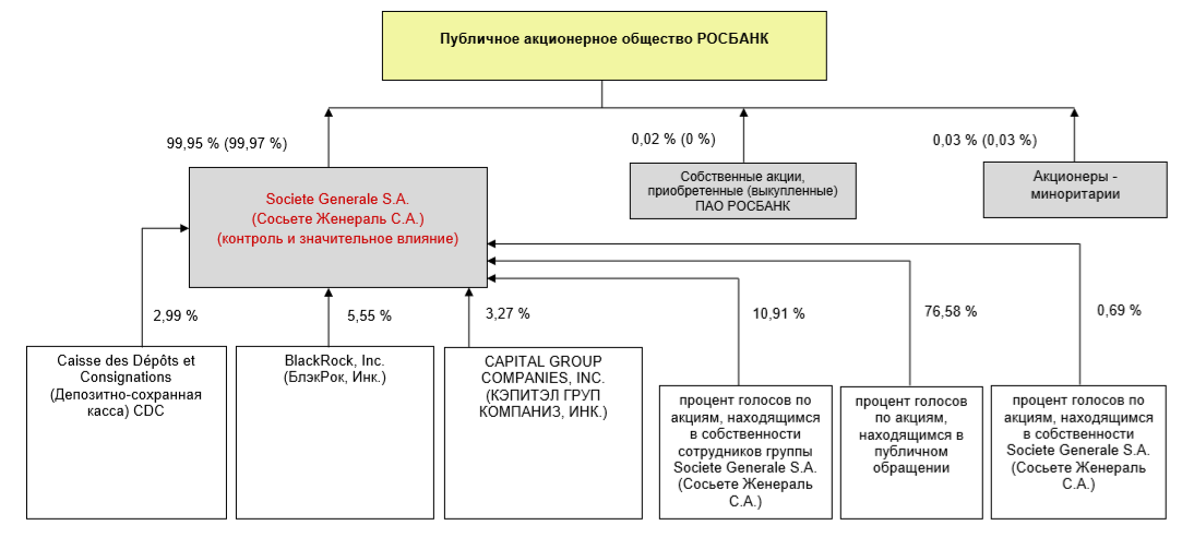 Организационная структура росбанка схема
