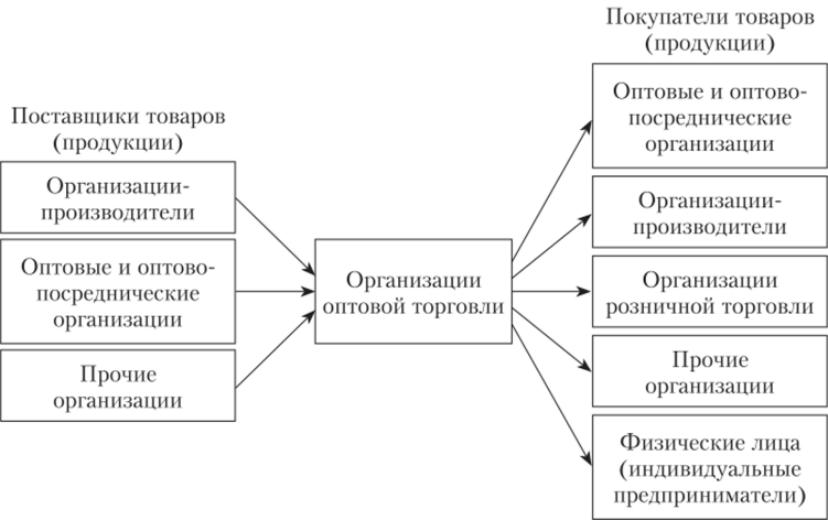 Нарисуйте схему квалификация коммерческих организаций