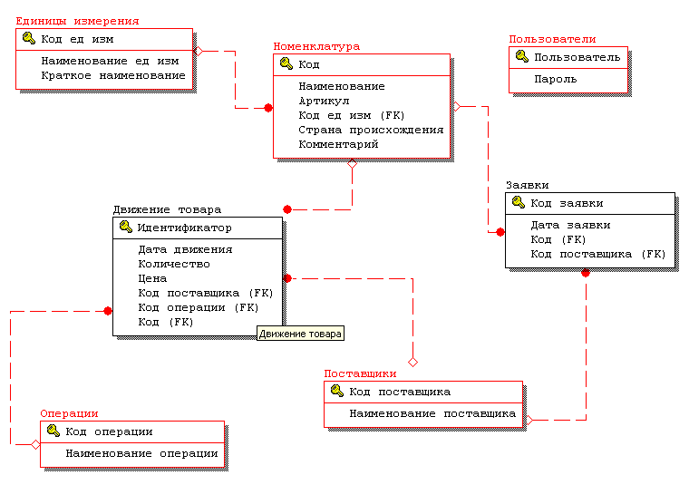 Проектирование экономических информационных систем. Курсовая работа (т). Информа