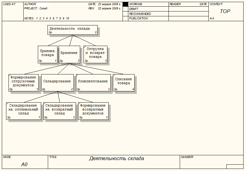 Организация учета товаров на складах. Схема АИС учет материалов на складе. Дерево процессов складской учет. Idef0 диаграмма склада. Дерево узлов idef0.