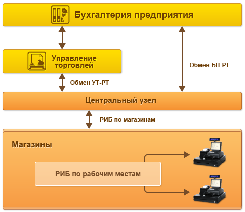 1с графическая схема