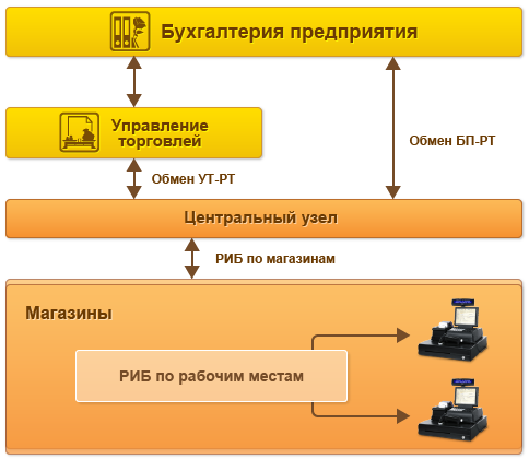 Чем отличаются 1с бухгалтерия