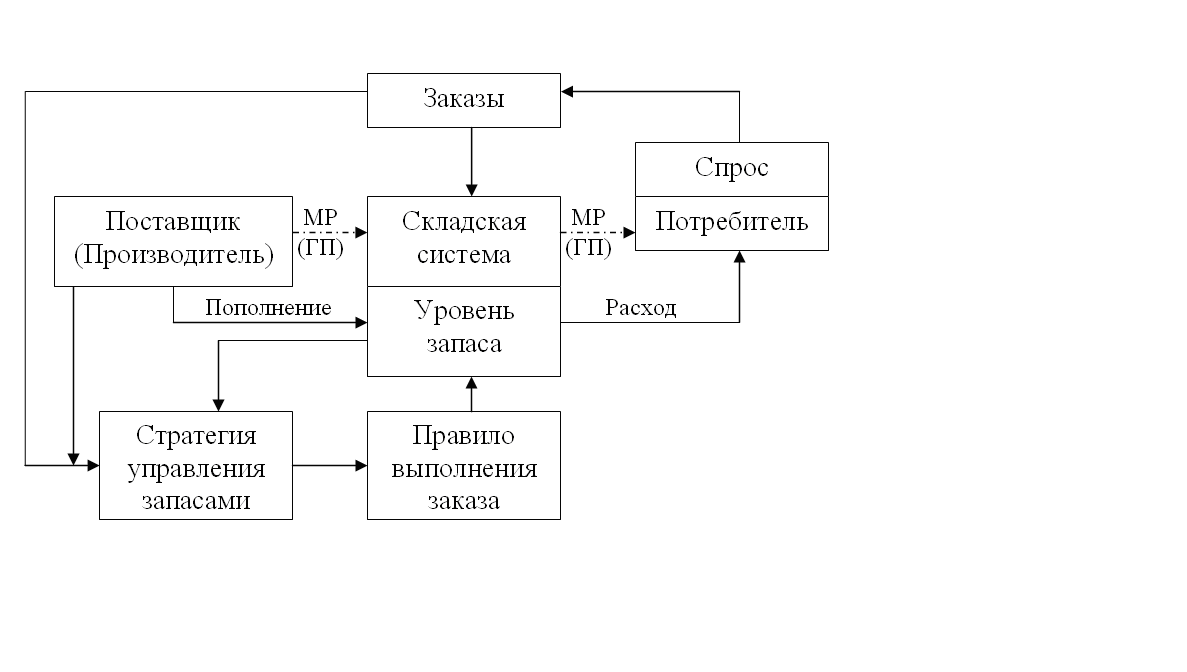 Схема процесса управления запасами. Система управления запасами схема. Структурная схема управления запасами на производстве. Блок-схема управления запасами.