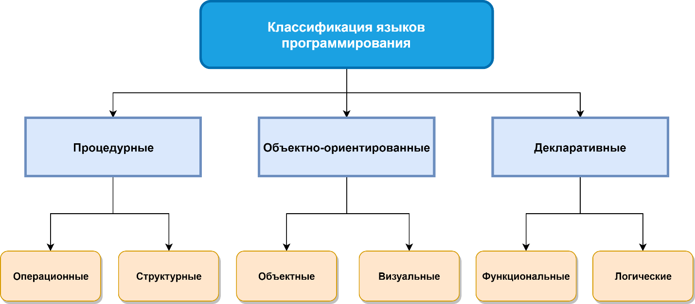 К процедурному программированию относятся. Языки программирования классификация языков программирования. Классификация языков программирования по уровню Абстракции. Процедурные языки программирования классификация. Языки программирования схема