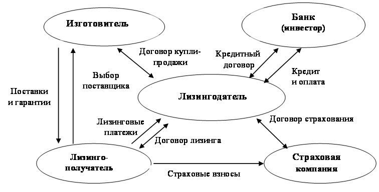 Лизинг оценка эффективности использования различных схем лизинговых сделок реферат