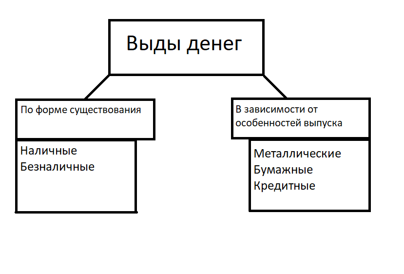 Эволюция форм и видов денег схема