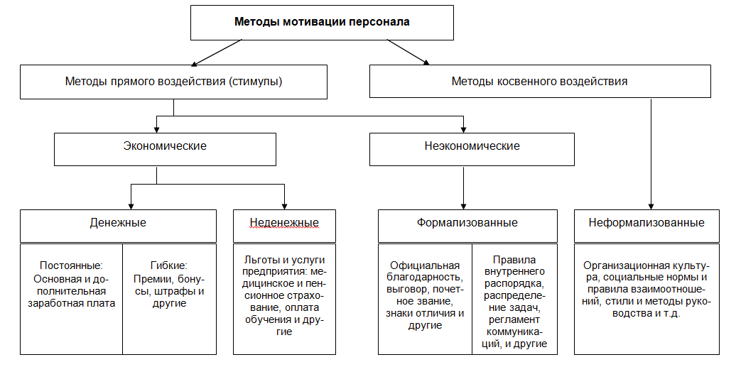Разработка основных положений схемы построения материальной и нематериальной мотивации