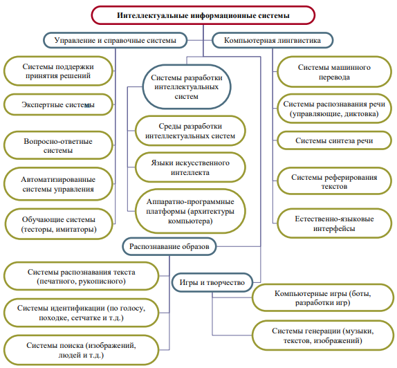 Интеллектуальная ис. Виды интеллектуальных систем. Виды интеллектуальных информационных систем. Интеллектуальные информационные системы примеры. Интеллектуальные информационные системы кратко.