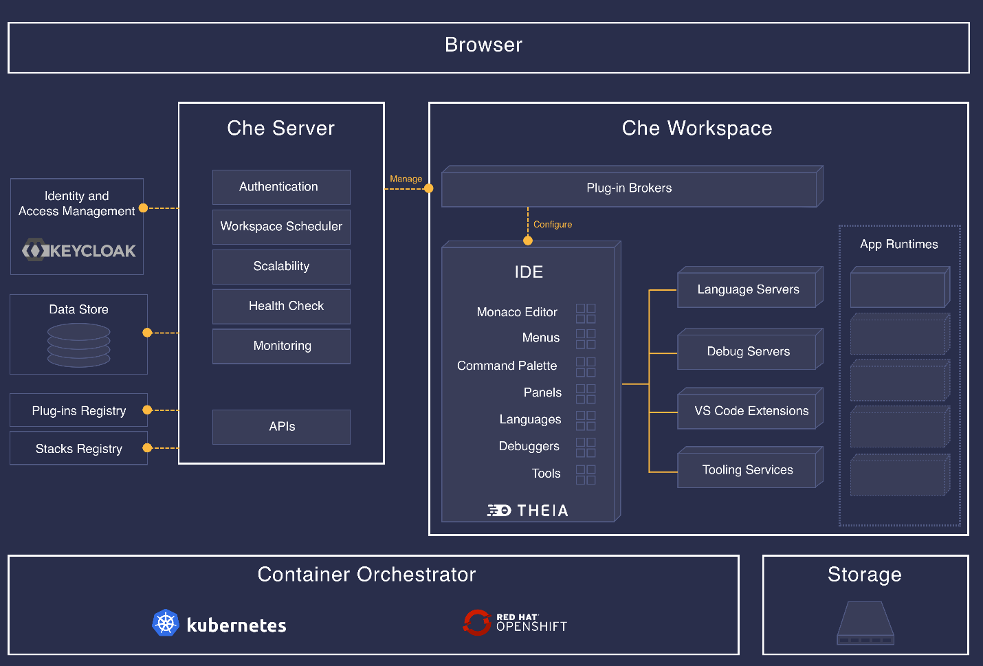 Среды разработки для android. Интегрированная среда разработки. eclipse che облачный ide. eclipse дизайнер графического интерфейса. theia программа.