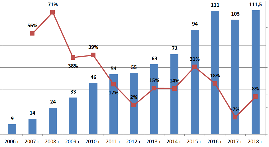 2013 по 2015 год данные