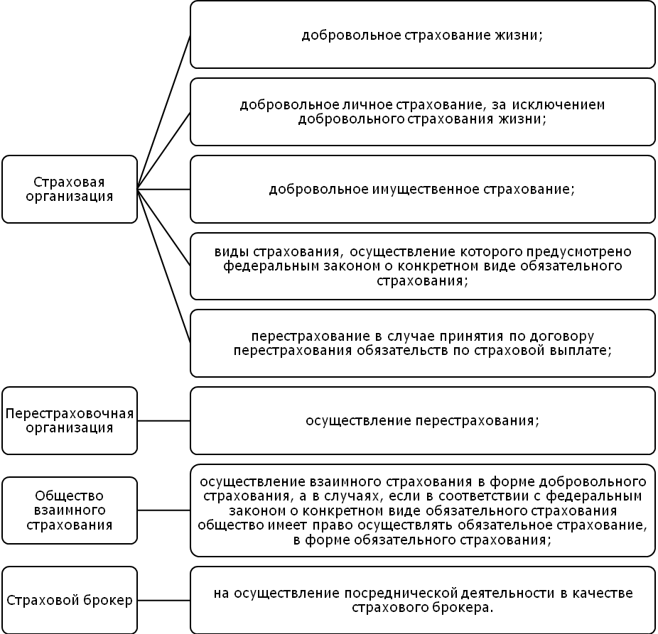 Страховое регулирование. Страховое регулирование