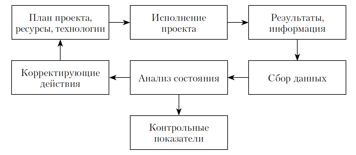 Анализ и регулирование выполнения проекта