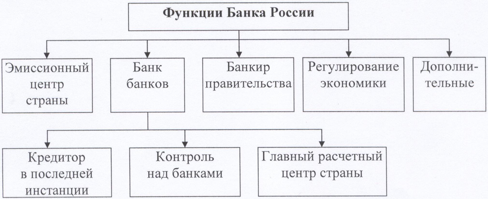 Схема функции центрального банка рф как органа экономического управления