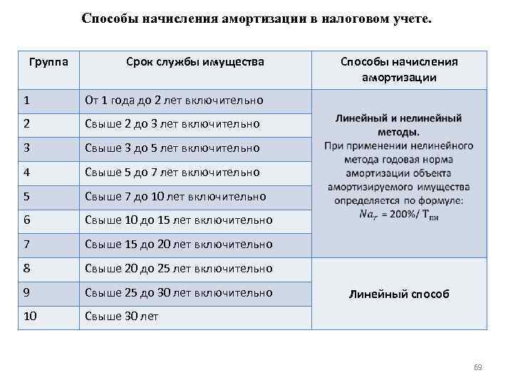 Амортизация тарифа. Учет начисления амортизации основных средств. Способы начисления амортизации в налоговом учете. Метод начисления амортизации методы в налоговом учете. Норма амортизации в налоговом учете.