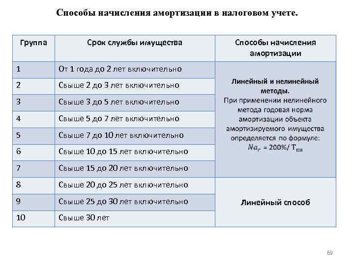 1 2 группы основных средств