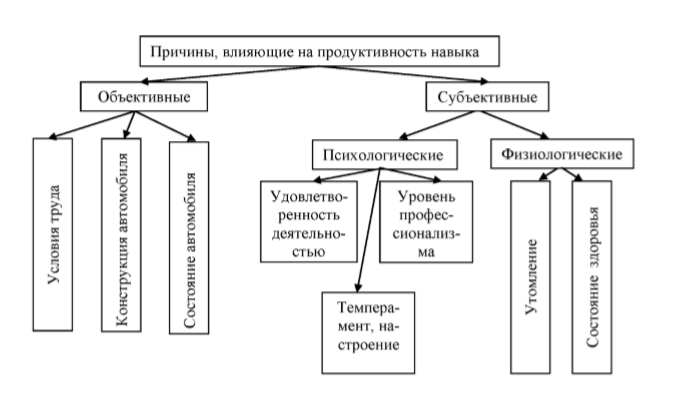 Причины влияющие на продуктивность памяти схема