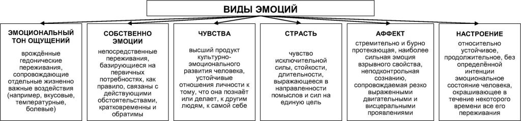 Эмоциональные состояния функции. Виды эмоций в психологии таблица. Характеристика основных видов эмоций. Эмоции чувства свойства виды классификация. Общая характеристика эмоций в психологии.