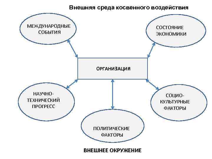 Элементы внешней среды организации косвенного воздействия. Экономические факторы косвенного воздействия