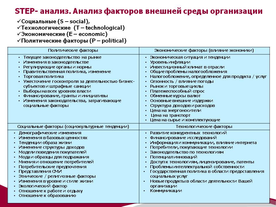 Специальный анализ организации. Факторы Step анализа. Step Pest анализ. 3. Анализ внешней среды организации (Pest-анализ). Step анализ внешней среды.