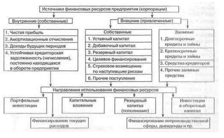 Направления использования финансовых средств