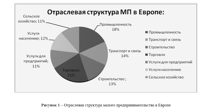 Отраслевая структура хозяйства европейского юга диаграмма