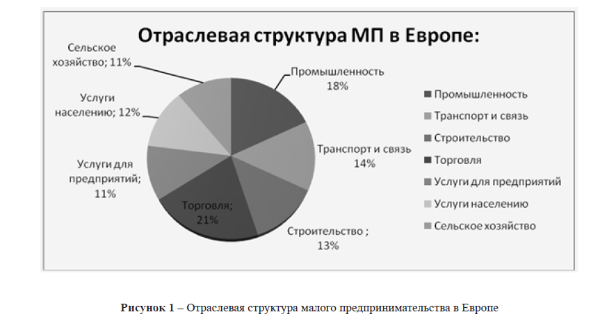 Отраслевая структура зарубежной Европы. Структура экономики. Отраслевая структура малого бизнеса. Структура малого предпринимательства.