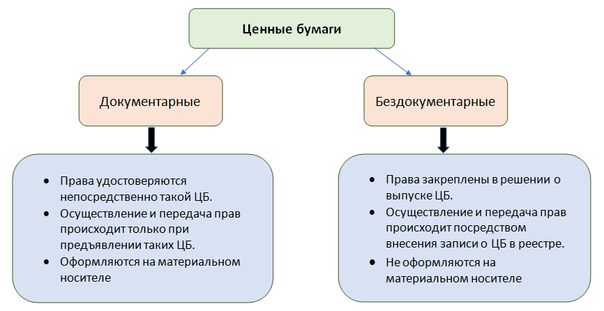 Признаки документарной ценной бумаги. Бездокументарные ценные бумаги пример. Документарные ценные бумаги примеры. Виды ценных бумаг документарные и бездокументарные. Отличие документарных и бездокументарных ценных бумаг.