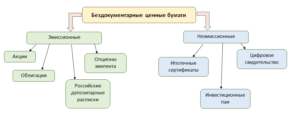 Документарные и бездокументарные ценные бумаги примеры. Схема виды документарных и бездокументарных ценных бумаг. Отличия документарных и бездокументарных ценных бумаг таблица. Документарные ценные бумаги примеры. Эмиссионные бездокументарные ценные бумаги