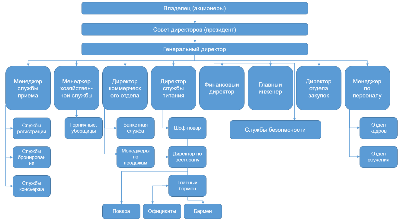 4 организационная структура