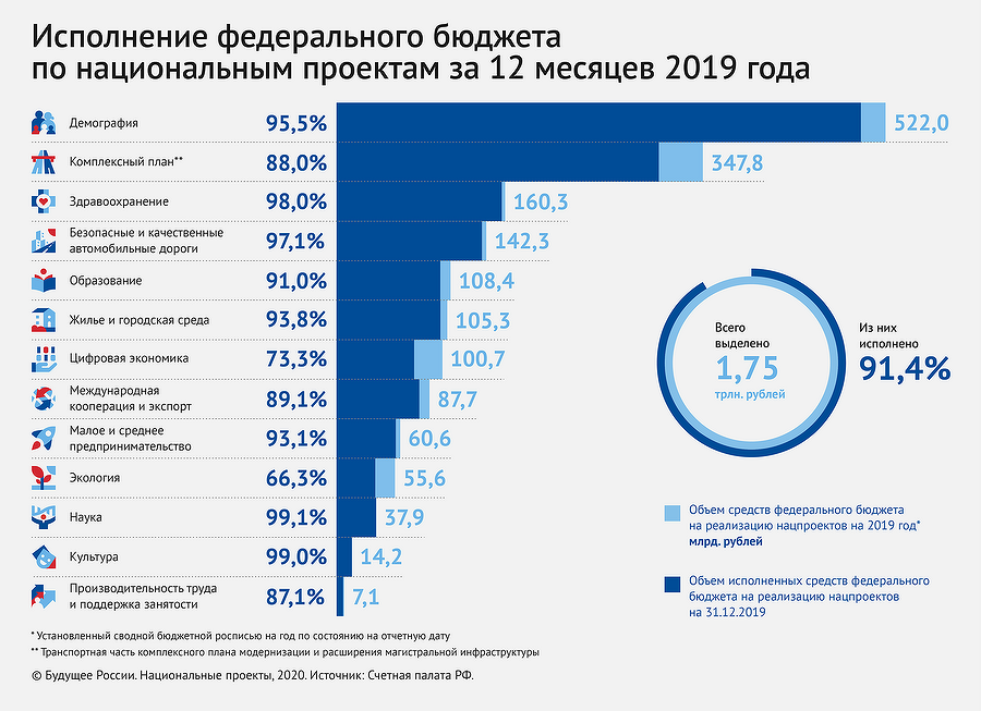 Финансирование федеральных проектов