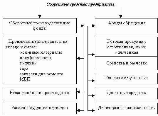 Оборотные производственные фонды и фонды обращения. Рис. 1. состав оборотных средств предприятия. 1) Оборотные фонды и оборотные средства предприятия.. Оборотные производственные фонды в запасах включают. Состав денежных средств предприятия