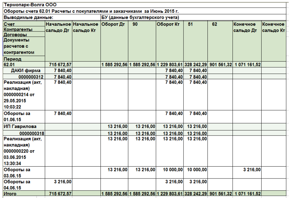 как посчитать оборотную ведомость. обороты по счетам бухгалтерского учета. как считать обороты по дебету и кредиту. оборотно сальдовая ведомость в мед организации. оборотно-сальдовая ведомость по счету 62 в 1с.