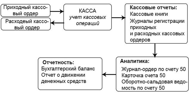 Организация кассы на предприятии презентация