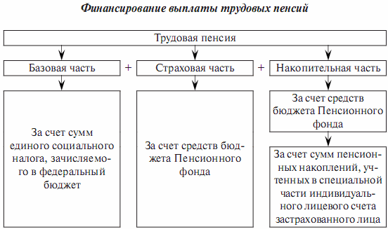 Схема назначение пенсии