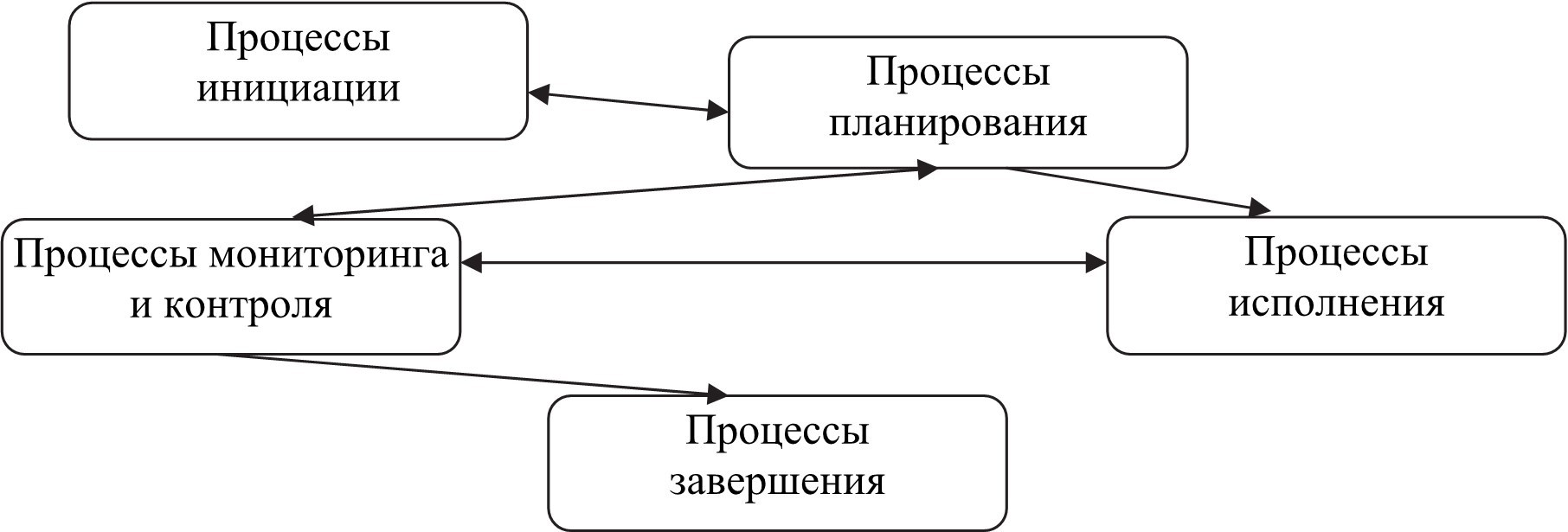 Инициация проекта картинки