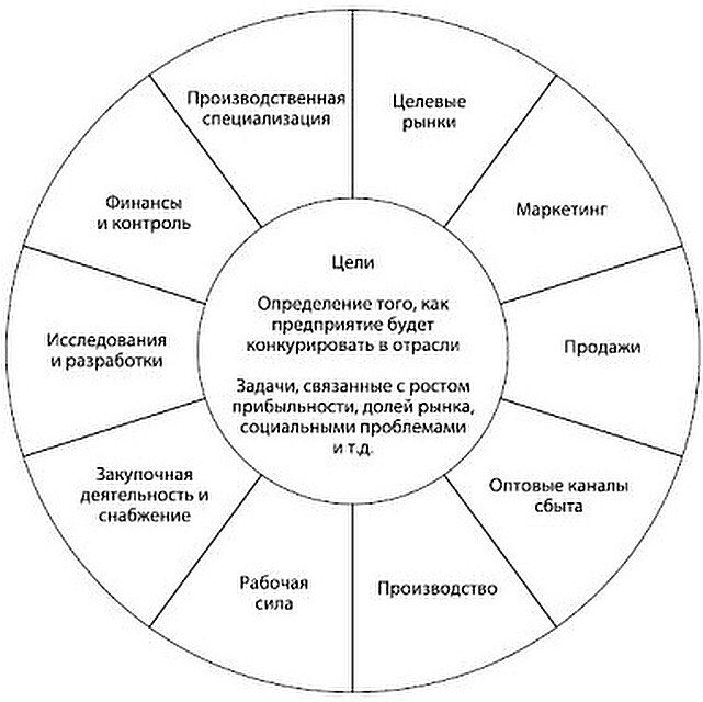 Разработка конкурентной стратегии. Рекомендации для разработки конкурентной стратегии предприятия. Разработке конкурентной стратегии Рубин. Конкурентные стратегии в маркетинге. Деловые организации курсовая