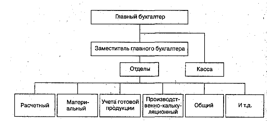 Схема структуры бухгалтерии