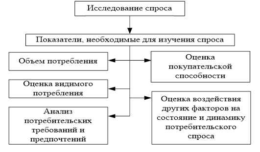 Изучение и анализ покупательского спроса на продукцию. Методы изучения покупательского спроса. Потребительский спрос функциональный и нефункциональный. Методы выявления спроса. Методы изучения и прогнозирования покупательского спроса.