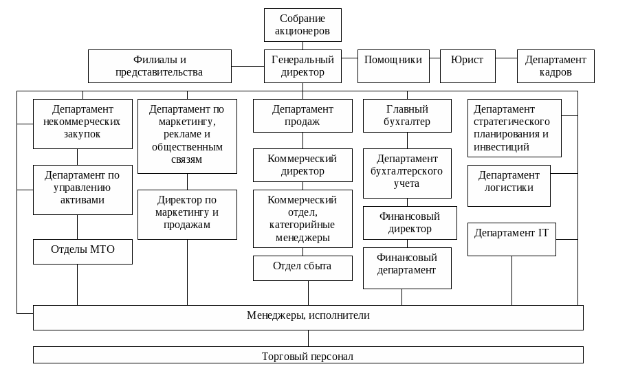 Система управления торговым предприятием схема