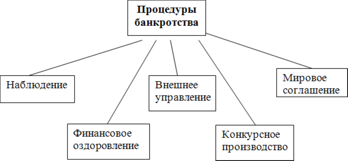 Процедура банкротства схема